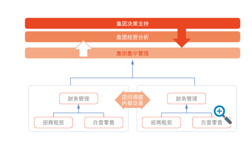 業(yè)務(wù)財務(wù)一體化