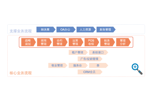 兩大核心管理模式