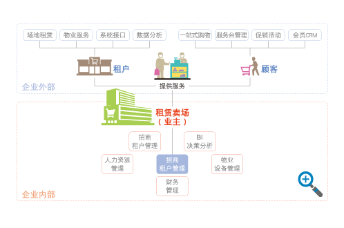 三大服務(wù)體系