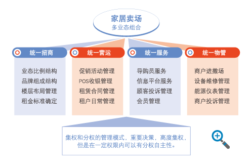 四個管理理念