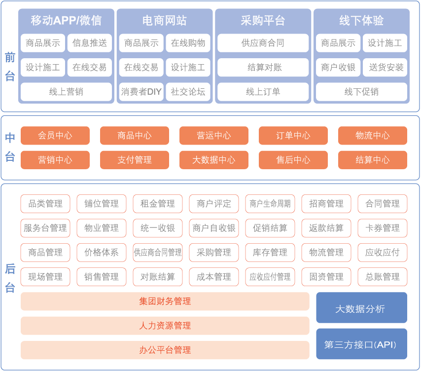 鼎捷家居賣場行業(yè)全渠道解決方案