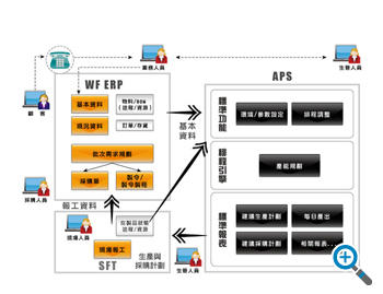 ERP&SFT&APS ϵy(tng)ϼܘ(gu)D
