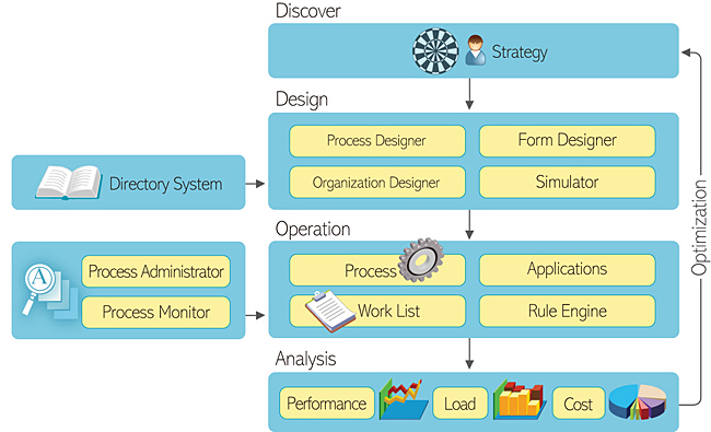 BPM ϵy(tng)ܘ(gu)(EasyFlowϵy(tng))