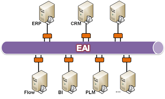 EAI |(zh)ϵy(tng)