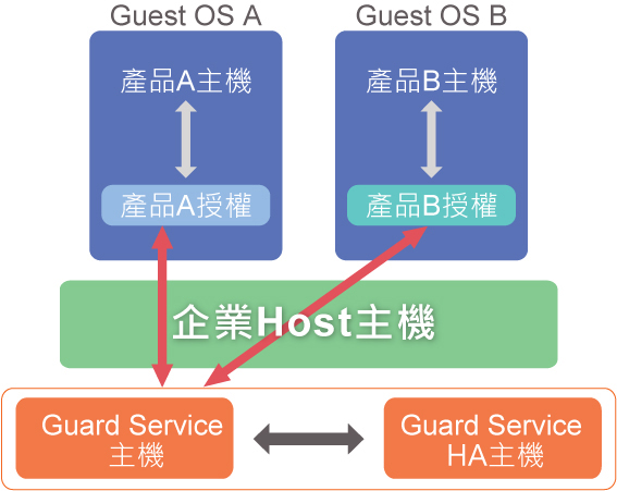 Guard Service 