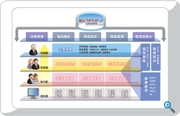 TIPTOP GP應(yīng)用特性