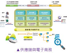 供應(yīng)鏈與電子商務(wù)