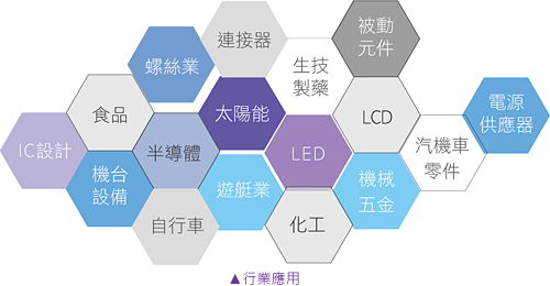 行業(yè)應(yīng)用