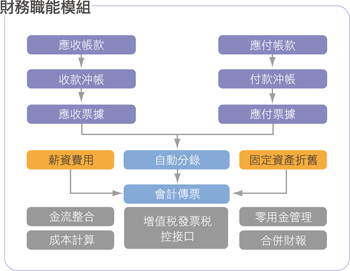 財(cái)務(wù)模組