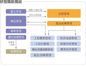 研發(fā)模組