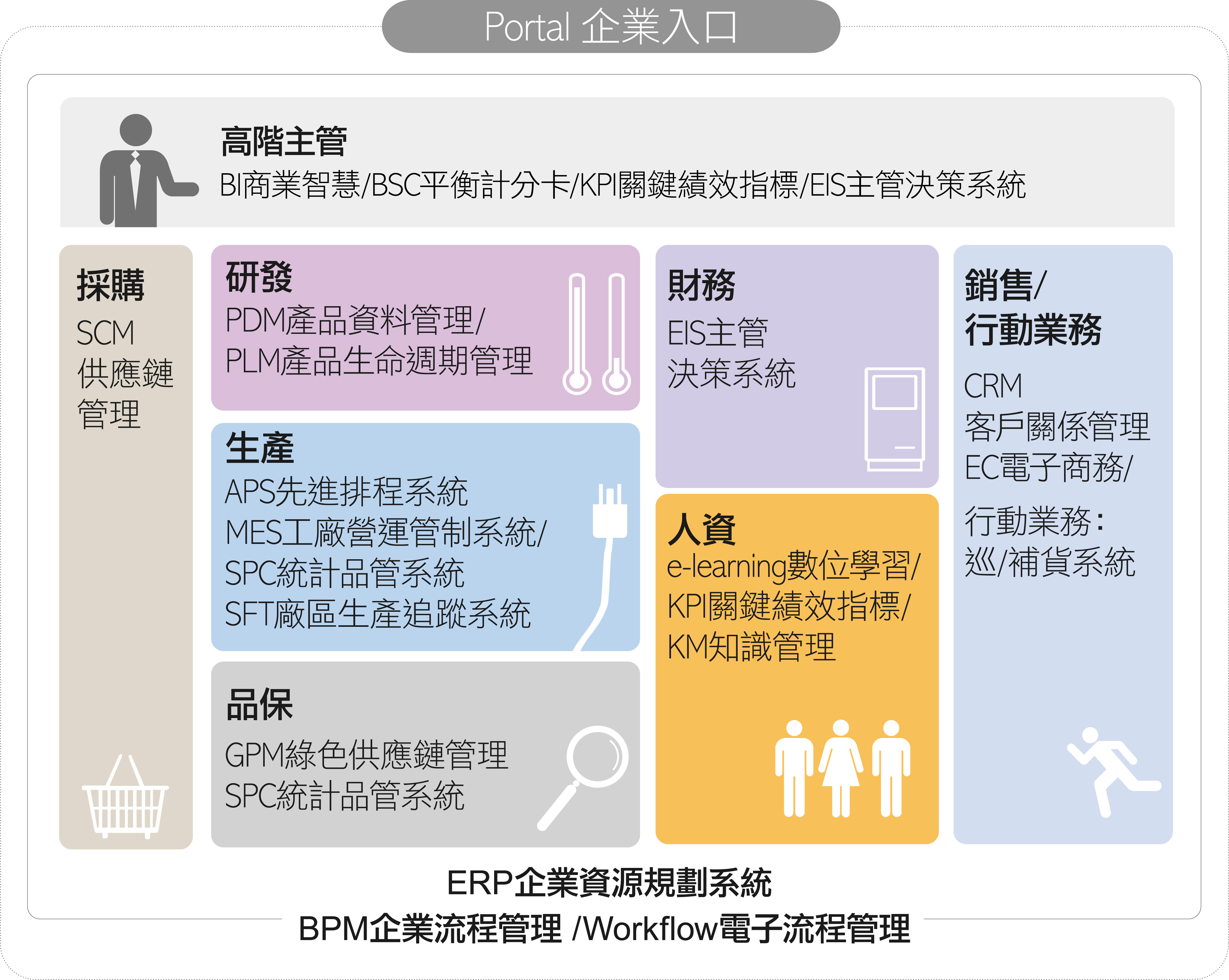 Workflow ERP GP系統(tǒng)架構(gòu)