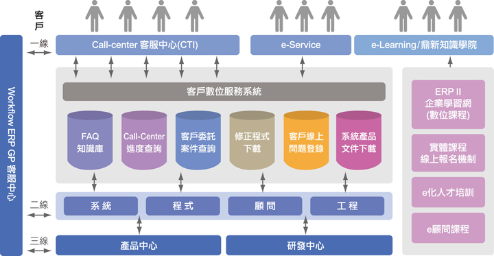 Workflow ERP GP客戶服務(wù)體系