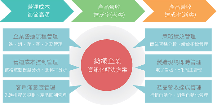 紡織業(yè)e化解決方案 紡織業(yè)e化解決方案