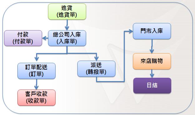 ERP資訊整合 庫存財(cái)會(huì)掌握度高.jpg
